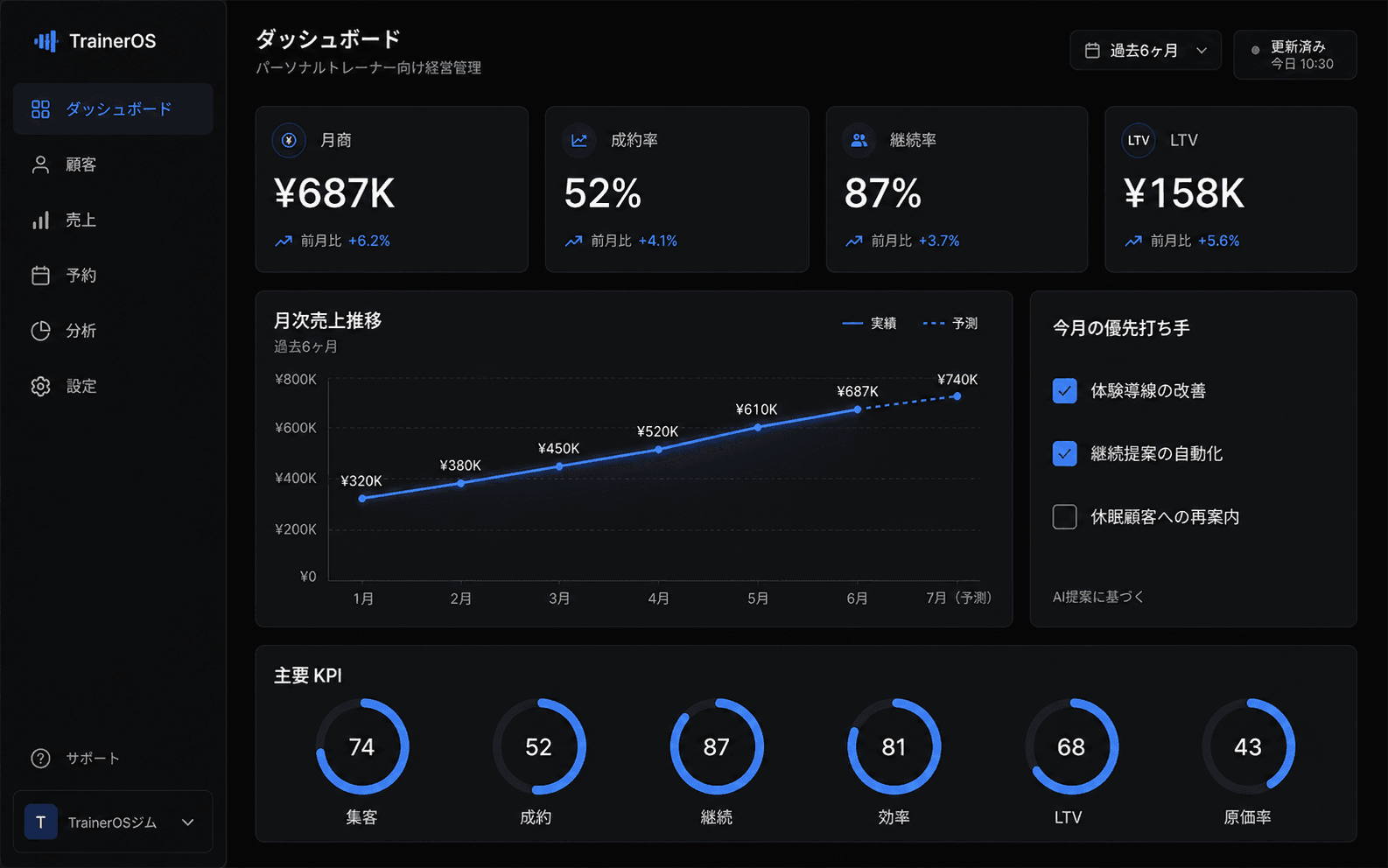 TrainerOS — 経営KPIダッシュボード